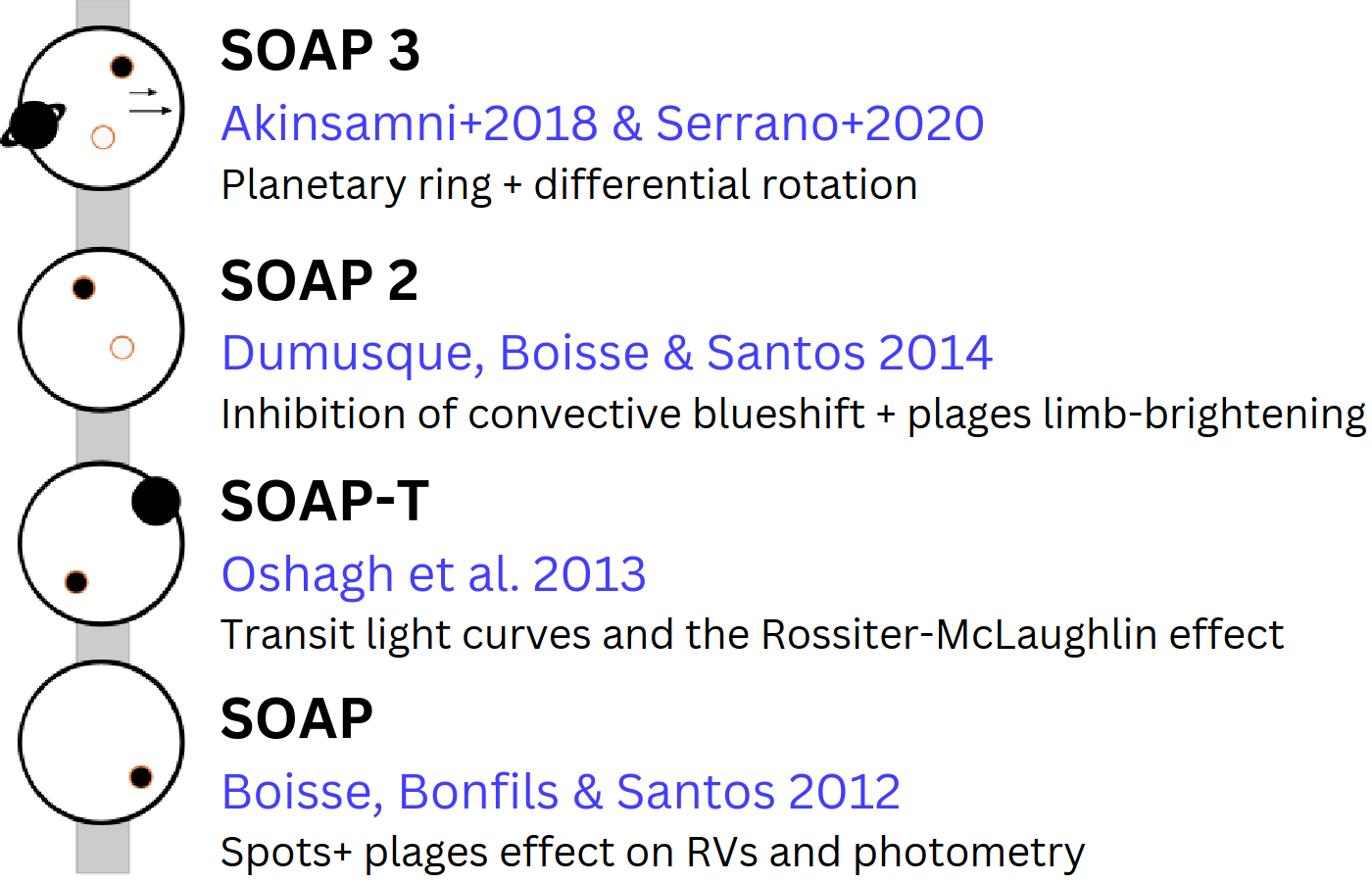 SOAP Timeline